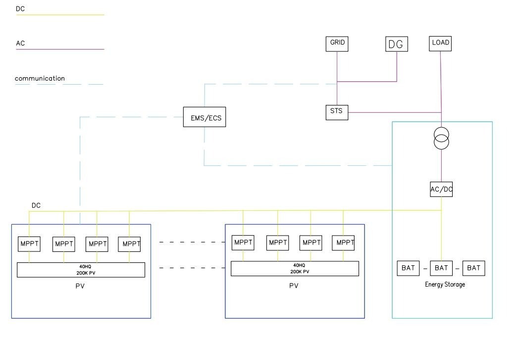 Solar on-grid system architecture diagram